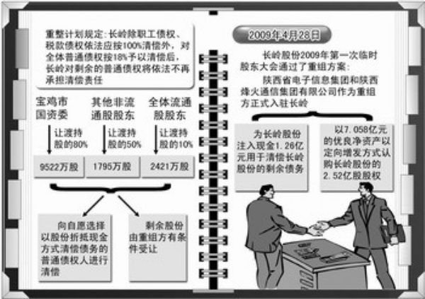 长岭重组一举多赢_烽火电子(000561)股吧_东