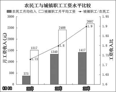 中国城镇人口_2010年城镇人口