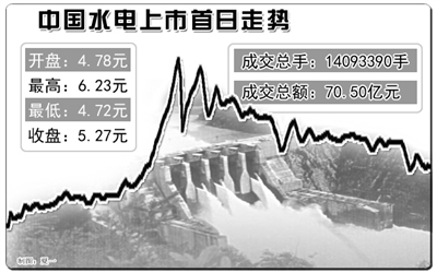 中国水电登陆A股市场