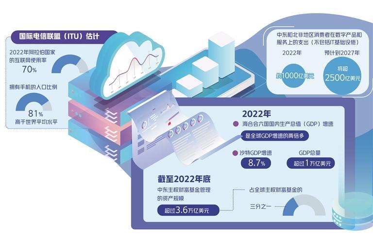 我国科技企业积极“出海”中东